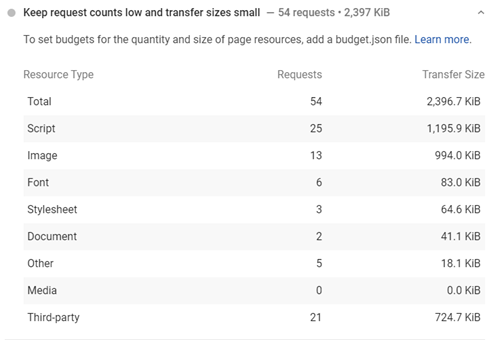 Page resources are categorised by resource type, requests and transfer sizes. Reducing these can improve your fid core web vital.